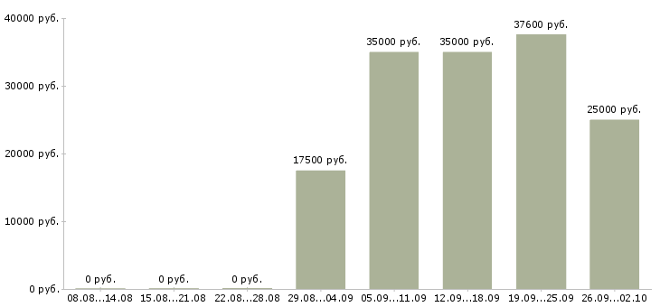 Вакансии рабочий по дому в Астрахани - Медиана зарплат рабочий по дому в Астрахани за 2 месяца