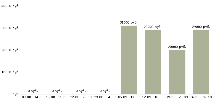 Вакансии рабочий по уборке в Воронеже - Медиана зарплат рабочий по уборке в Воронеже за 2 месяца