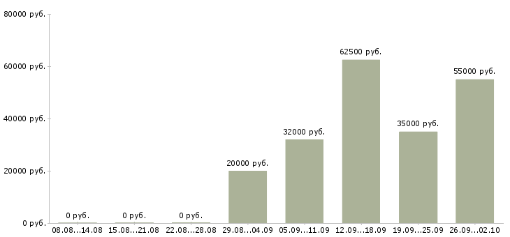 Вакансии разнорабочие вахта в Курске - Медиана зарплат разнорабочие вахта в Курске за 2 месяца