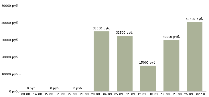 Вакансии руководитель предприятия в Казани - Медиана зарплат руководитель предприятия в Казани за 2 месяца