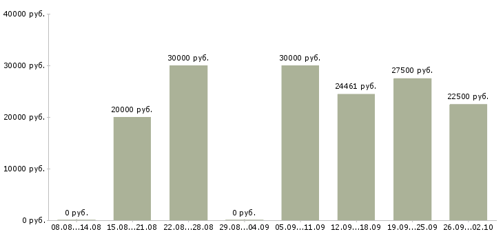 Вакансии свободный график Улан-удэ - Медиана зарплат свободный график Улан-удэ за 2 месяца