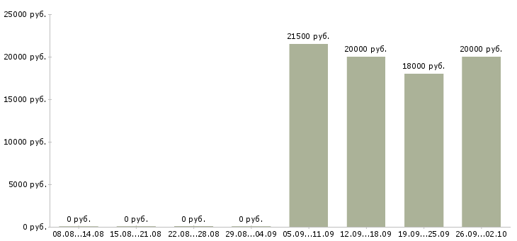 Вакансии слесари в Архангельске - Медиана зарплат слесари в Архангельске за 2 месяца