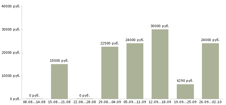 Вакансии совмещение Набережные челны - Медиана зарплат совмещение Набережные челны за 2 месяца