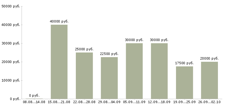 Вакансии совмещение в Костроме - Медиана зарплат совмещение в Костроме за 2 месяца