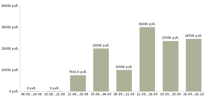 Вакансии сотрудник в интернет магазин в Архангельске - Медиана зарплат сотрудник в интернет магазин в Архангельске за 2 месяца