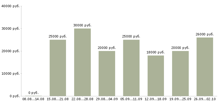 Вакансии сотрудник в интернет магазин в Уфе - Медиана зарплат сотрудник в интернет магазин в Уфе за 2 месяца