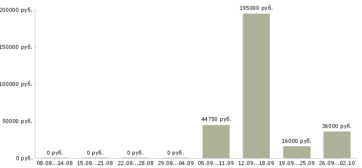 Вакансии сотрудник по персоналу в Сургуте - Медиана зарплат сотрудник по персоналу в Сургуте за 2 месяца