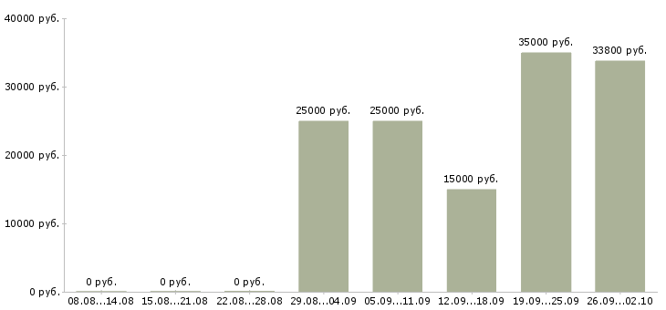 Вакансии сотрудник удаленно в Тамбове - Медиана зарплат сотрудник удаленно в Тамбове за 2 месяца
