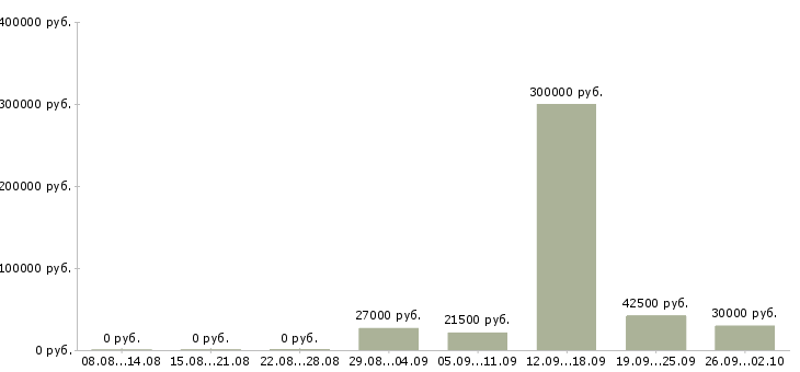 Вакансии сотрудники в организацию в Калининграде - Медиана зарплат сотрудники в организацию в Калининграде за 2 месяца
