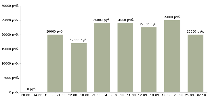 Вакансии сотрудники интернет магазина в Липецке - Медиана зарплат сотрудники интернет магазина в Липецке за 2 месяца