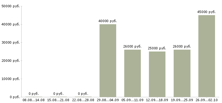 Вакансии специалист по кадрам Татарстан - Медиана зарплат специалист по кадрам Татарстан за 2 месяца