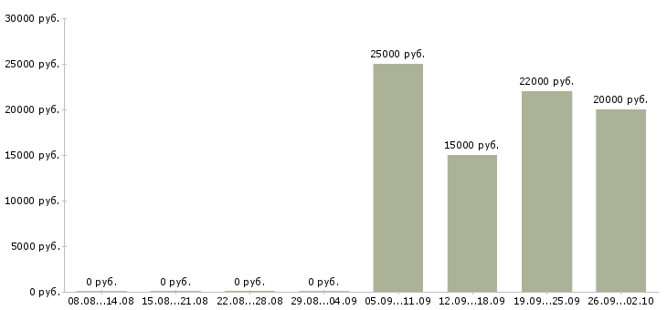 Вакансии специалист по оплатам в Чебоксарах - Медиана зарплат специалист по оплатам в Чебоксарах за 2 месяца