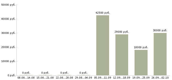 Вакансии специалист по ремонтам в Уфе - Медиана зарплат специалист по ремонтам в Уфе за 2 месяца