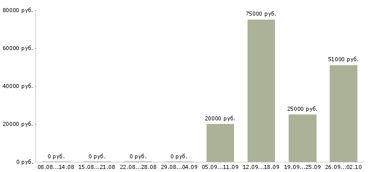 Вакансии специалист по связи в Чите - Медиана зарплат специалист по связи в Чите за 2 месяца