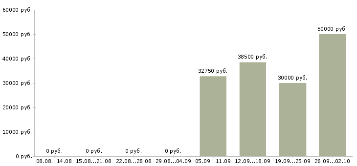 Вакансии спортивный врач в Москве - Медиана зарплат спортивный врач в Москве за 2 месяца