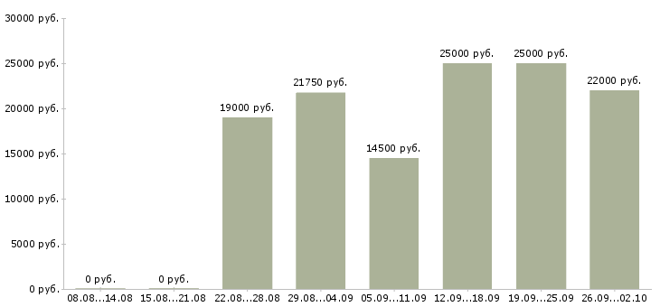 Вакансии статистик Татарстан - Медиана зарплат статистик Татарстан за 2 месяца