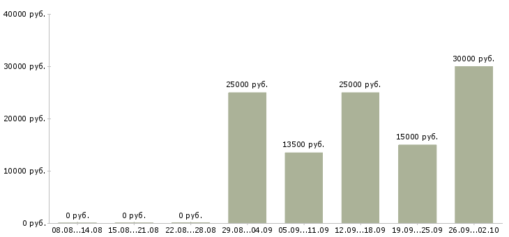 Вакансии техник по качеству Коми - Медиана зарплат техник по качеству Коми за 2 месяца