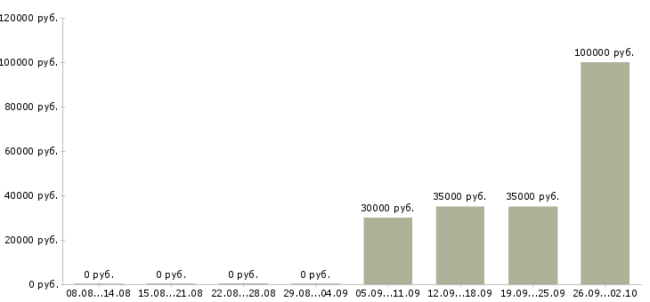 Вакансии техник технолог в Красноярске - Медиана зарплат техник технолог в Красноярске за 2 месяца