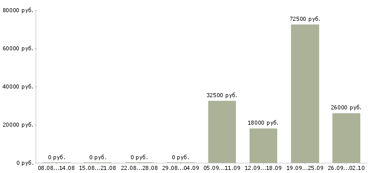Вакансии технический специалист в Архангельске - Медиана зарплат технический специалист в Архангельске за 2 месяца