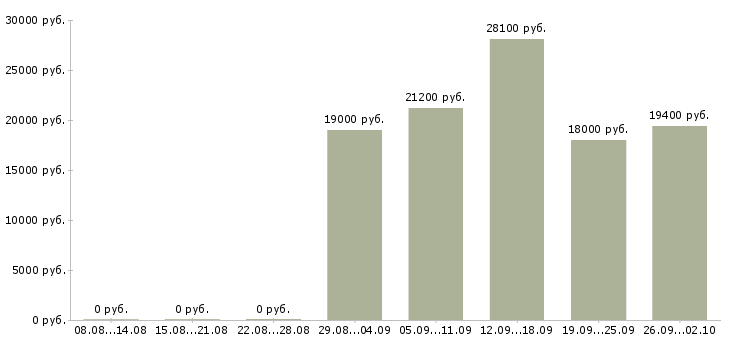 Вакансии товаровед магазина Нижний новгород - Медиана зарплат товаровед магазина Нижний новгород за 2 месяца