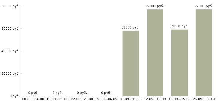Вакансии тракторист машинист в Красноярске - Медиана зарплат тракторист машинист в Красноярске за 2 месяца
