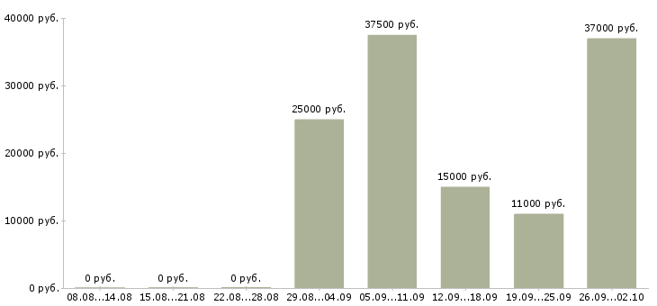 Вакансии требуется консультант в Кургане - Медиана зарплат требуется консультант в Кургане за 2 месяца