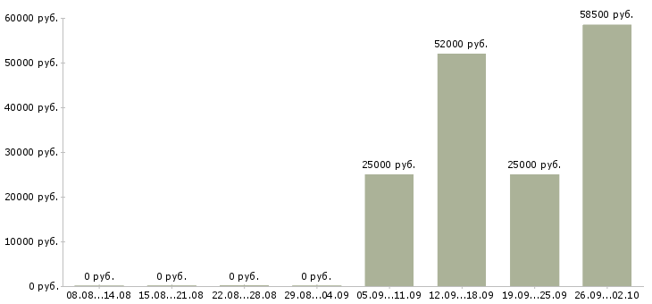 Вакансии требуются грузчики в Подольске - Медиана зарплат требуются грузчики в Подольске за 2 месяца