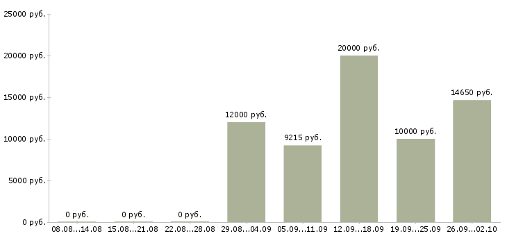Вакансии уборщики в Новосибирске - Медиана зарплат уборщики в Новосибирске за 2 месяца