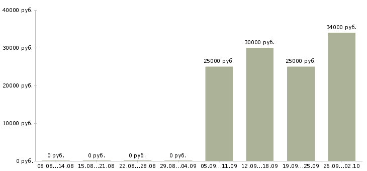 Вакансии уборщицы в Абакане - Медиана зарплат уборщицы в Абакане за 2 месяца