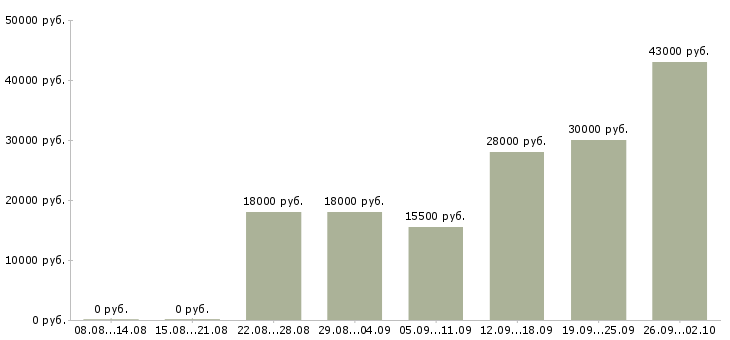 Вакансии удаленно менеджер в Тюмени - Медиана зарплат удаленно менеджер в Тюмени за 2 месяца