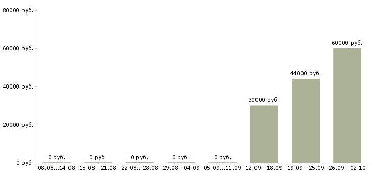 Вакансии упаковка в Одинцово - Медиана зарплат упаковка в Одинцово за 2 месяца