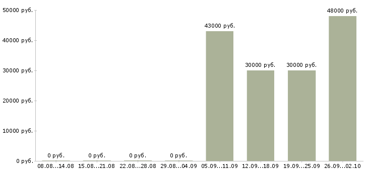 Вакансии управляющий директор в Клине - Медиана зарплат управляющий директор в Клине за 2 месяца