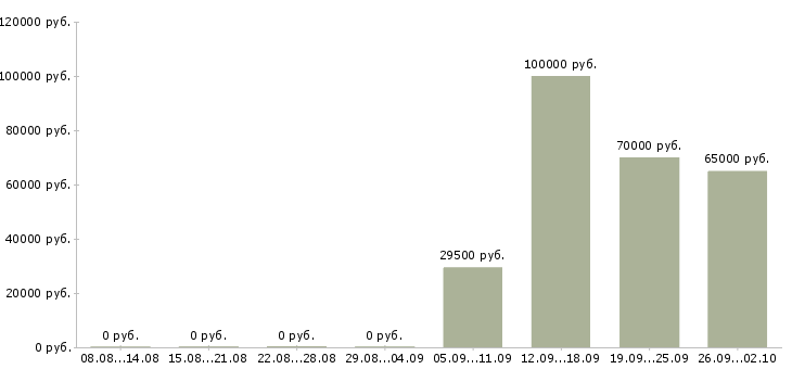 Вакансии управляющий проектами в Екатеринбурге - Медиана зарплат управляющий проектами в Екатеринбурге за 2 месяца