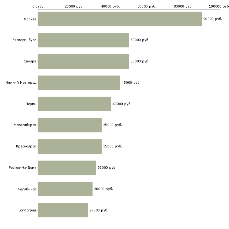 Поиск работы водитель на личном автомобиле-Медиана зарплаты для вакансии «водитель на личном автомобиле» в других городах
