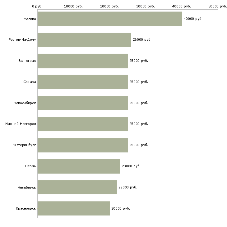 Поиск работы кадровый специалист-Медиана зарплаты для вакансии «кадровый специалист» в других городах