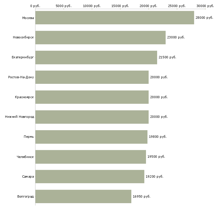 Поиск работы продавец выкладки-Медиана зарплаты для вакансии «продавец выкладки» в других городах