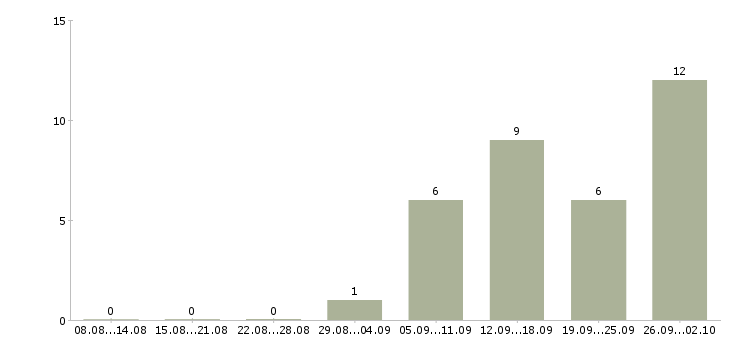 Работа ведущий специалист Карелия - Число вакансий Карелия по специальности ведущий специалист за 2 месяца