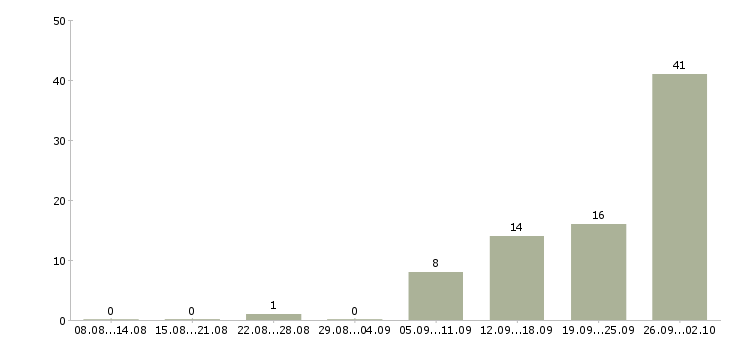 Работа подработка и работа Коми - Число вакансий Коми по специальности подработка и работа за 2 месяца