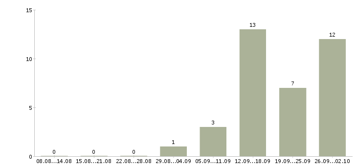 Работа техник по качеству Коми - Число вакансий Коми по специальности техник по качеству за 2 месяца