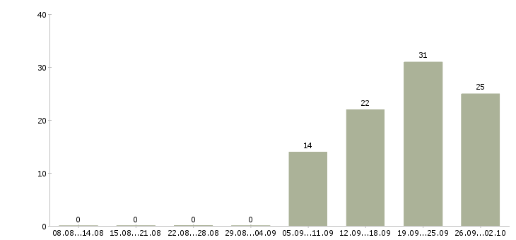 Работа требуется продавец Коми - Число вакансий Коми по специальности требуется продавец за 2 месяца