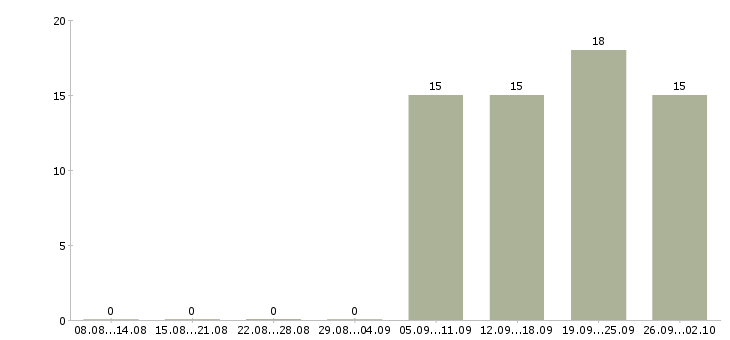 Работа консультант в магазин одежды Нижний новгород - Число вакансий Нижний новгород по специальности консультант в магазин одежды за 2 месяца