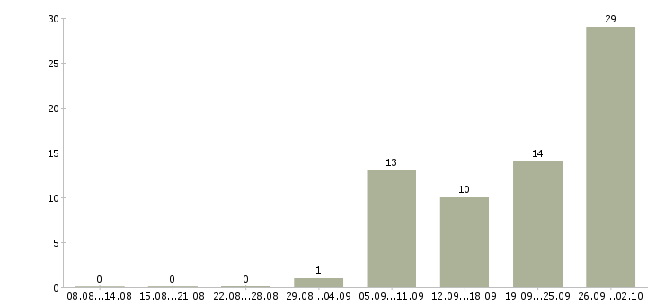 Работа инженер на производство Ростов-на-дону - Число вакансий Ростов-на-дону по специальности инженер на производство за 2 месяца