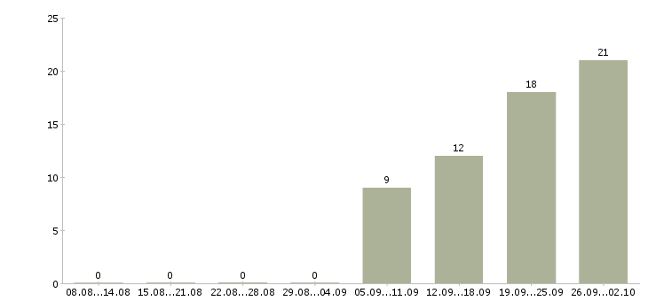 Работа продавец салона Ростов-на-дону - Число вакансий Ростов-на-дону по специальности продавец салона за 2 месяца
