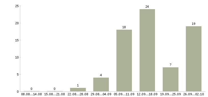 Работа работе в интернете без вложений Ростов-на-дону - Число вакансий Ростов-на-дону по специальности работе в интернете без вложений за 2 месяца