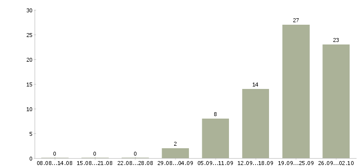 Работа инженер слаботочных систем Санкт-петербург - Число вакансий Санкт-петербург по специальности инженер слаботочных систем за 2 месяца