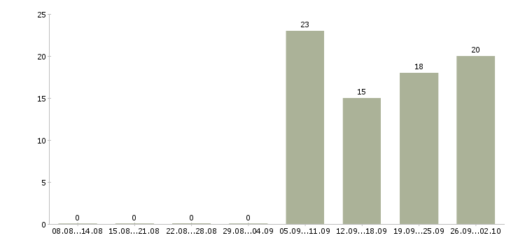 Работа работник ресторана Санкт-петербург - Число вакансий Санкт-петербург по специальности работник ресторана за 2 месяца