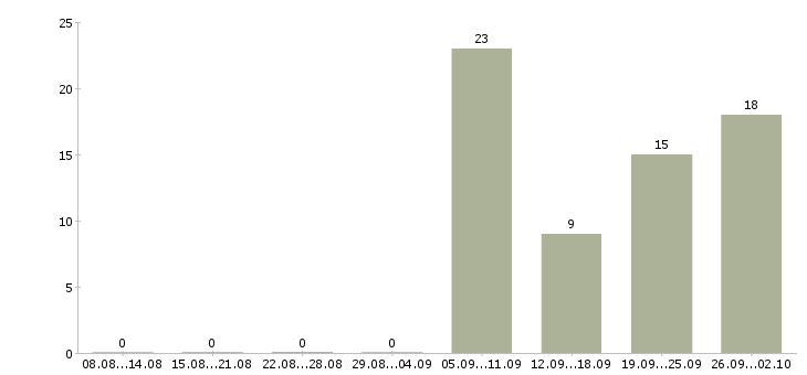 Работа водитель в транспортную компанию Татарстан - Число вакансий Татарстан по специальности водитель в транспортную компанию за 2 месяца