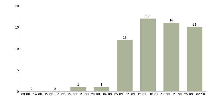 Работа помощник личный Татарстан - Число вакансий Татарстан по специальности помощник личный за 2 месяца