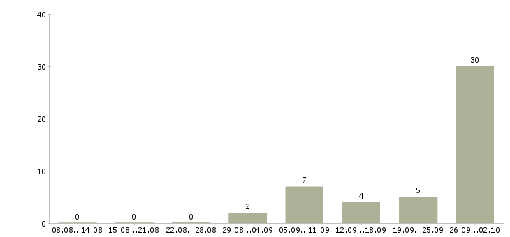 Работа сварщики на вахту Татарстан - Число вакансий Татарстан по специальности сварщики на вахту за 2 месяца