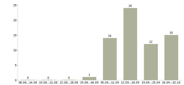 Работа специалист по кадрам Татарстан - Число вакансий Татарстан по специальности специалист по кадрам за 2 месяца